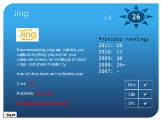 Jing                                       8        26

                                          Previous rankings
                                          2011: 18
A screencasting program that lets you
capture anything you see on your
                                          2010: 17
computer screen, as an image or short     2009: 20
video, and share it instantly.            2008: 26=
A small drop back on the list this year
                                          2007: -

Cost: Free                                         Pers   ✔

Available: Download                                 Edu   ✔

www.techsmith.com/jing.html                         Ent   ✔
 