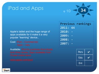 iPad and Apps                              10      34

                                         Previous rankings
       ...