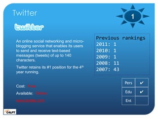 Twitter                                                    1

                                               Previous rankings
 An online social networking and micro-
 blogging service that enables its users       2011: 1
 to send and receive text-based                2010: 1
 messages (tweets) of up to 140                2009: 1
 characters.
                                               2008: 11
 Twitter retains its #1 position for the 4th
 year running.
                                               2007: 43

                                                        Pers   ✔
 Cost: Free
 Available: Online                                       Edu   ✔

 www.twitter.com                                         Ent
 