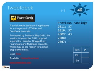 Tweetdeck                                3        40

                                        Previous rankings
A social ...