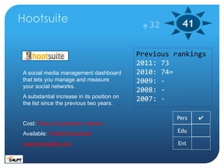 Hootsuite                                     32      41

                                            Previous rankings
 ...