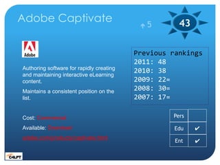 Adobe Captivate                            5        43

                                          Previous rankings
                                          2011: 48
Authoring software for rapidly creating
                                          2010: 38
and maintaining interactive eLearning
content.                                  2009: 22=
Maintains a consistent position on the    2008: 30=
list.                                     2007: 17=

Cost: Commercial                                   Pers

Available: Download                                 Edu   ✔
adobe.com/products/captivate.html
                                                    Ent   ✔
 