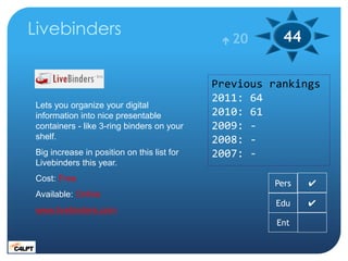 Livebinders                                   20      44

                                            Previous rankings
                                            2011: 64
Lets you organize your digital
information into nice presentable           2010: 61
containers - like 3-ring binders on your    2009: -
shelf.                                      2008: -
Big increase in position on this list for   2007: -
Livebinders this year.
Cost: Free
                                                     Pers   ✔
Available: Online
                                                      Edu   ✔
www.livebinders.com
                                                      Ent
 