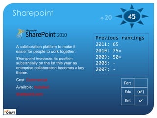 Sharepoint                                 20      45

                                         Previous rankings
A colla...