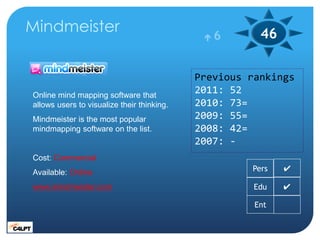Mindmeister                                  6        46

                                            Previous rankings
O...