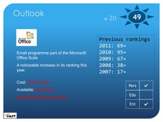 Outlook                                       20      49

                                            Previous rankings
                                            2011: 69=
Email programme part of the Microsoft       2010: 95=
Office Suite                                2009: 67=
A noticeable increase in its ranking this   2008: 38=
year.                                       2007: 17=
Cost: Commercial
                                                     Pers   ✔
Available: Download
www.microsoft.com/outlook                             Edu

                                                      Ent   ✔
 