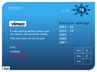 Vimeo                                   29      78

                                      Previous rankings
                                      2011: 49
A video-sharing website where users   2010: 70
can upload, view and share videos.    2009: -
Falls back down the list this year.   2008: -
                                      2007: -
Cost: Free
Available: Online                              Pers   ✔

www.vimeo.com                                   Edu   ✔

                                                Ent
 