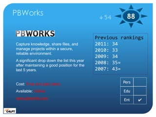 PBWorks                                        54      88

                                             Previous rankings
Capture knowledge, share files, and          2011: 34
manage projects within a secure,             2010: 33
reliable environment.
                                             2009: 34
A significant drop down the list this year
after maintaining a good position for the
                                             2008: 35=
last 5 years.                                2007: 43=

Cost: Free and paid plans                             Pers

Available: Online                                      Edu
www.pbworks.com                                        Ent   ✔
 