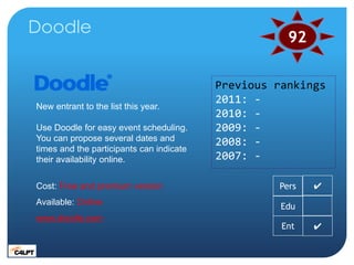Doodle
                                                     92

                                          Previous rankings
                                          2011: -
New entrant to the list this year.
                                          2010: -
Use Doodle for easy event scheduling.     2009: -
You can propose several dates and         2008: -
times and the participants can indicate
their availability online.                2007: -

Cost: Free and premium version                     Pers   ✔
Available: Online                                   Edu
www.doodle.com
                                                    Ent   ✔
 