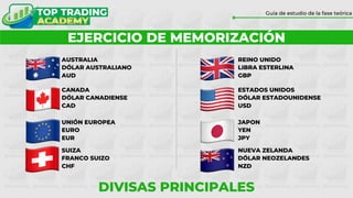 EJERCICIO DE MEMORIZACIÓN
Guía de estudio de la fase teórica
DIVISAS PRINCIPALES
AUSTRALIA
DÓLAR AUSTRALIANO
AUD
CANADA
DÓLAR CANADIENSE
CAD
UNIÓN EUROPEA
EURO
EUR
SUIZA
FRANCO SUIZO
CHF
REINO UNIDO
LIBRA ESTERLINA
GBP
ESTADOS UNIDOS
DÓLAR ESTADOUNIDENSE
USD
JAPON
YEN
JPY
NUEVA ZELANDA
DÓLAR NEOZELANDES
NZD
 