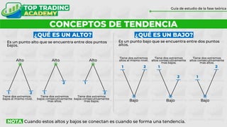 CONCEPTOS DE TENDENCIA
Guía de estudio de la fase teórica
Es un punto alto que se encuentra entre dos puntos
bajos.
Es un punto bajo que se encuentra entre dos puntos
altos.
Cuando estos altos y bajos se conectan es cuando se forma una tendencia.
Tiene dos extremos
bajos al mismo nivel.
Alto
1 2
Alto
1
2
Alto
1
2
Tiene dos extremos
bajos consecutivamente
mas altos.
Tiene dos extremos
bajos consecutivamente
mas bajos. Bajo
Tiene dos extremos
altos al mismo nivel.
Tiene dos extremos
altos consecutivamente
mas altos.
Tiene dos extremos
altos consecutivamente
mas bajos.
Bajo
1 2 1
2
Bajo
1
2
¿QUÉ ES UN ALTO? ¿QUÉ ES UN BAJO?
NOTA
 