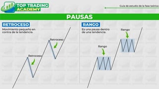 PAUSAS
Guía de estudio de la fase teórica
Movimiento pequeño en
contra de la tendencia.
Es una pausa dentro
de una tendencia.
Retroceso
Retroceso
Rango
Rango
RETROCESO RANGO
 
