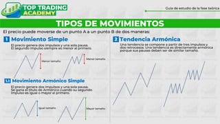 TIPOS DE MOVIMIENTOS
Guía de estudio de la fase teórica
El precio puede moverse de un punto A a un punto B de dos maneras:
1 2
1.1
El precio genera dos impulsos y una sola pausa.
El segundo impulso siempre es menor al primero.
El precio genera dos impulsos y una sola pausa.
Se gana el título de Armónico cuando su segundo
impulso es igual o mayor al primero.
Movimiento Simple Tendencia Armónica
Movimiento Armónico Simple
Menor tamaño
Menor tamaño
Una tendencia se compone a partir de tres impulsos y
dos retrocesos. Una tendencia es directamente armónica
porque sus pausas deben ser de similar tamaño.
Igual tamaño Mayor tamaño
 