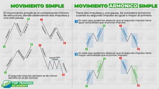 MOVIMIENTO SIMPLE
El movimiento simple es el componente mínimo
de estructura, donde observamos dos impulsos y
una sola pausa.
MOVIMIENTO ARMÓNICO SIMPLE
Tiene dos impulsos y una pausa. Se considera armónico
cuando su segundo impulso es igual o mayor al primero.
En este caso podemos observar que el segundo impulso tiene
igual verticalidad que el primer impulso.
En este caso podemos observar que el segundo impulso tiene
mayor verticalidad que el primer impulso.
1
B
A
B
A
A
B
A
B
2
B
A
B
A
A
B
A
B
El segundo impulso siempre es de menor
tamaño en el eje vertical.
 