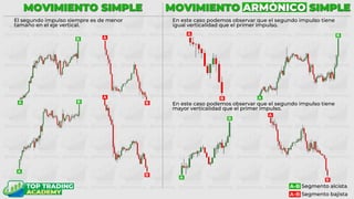 MOVIMIENTO SIMPLE MOVIMIENTO ARMÓNICO SIMPLE
En este caso podemos observar que el segundo impulso tiene
igual verticalidad que el primer impulso.
En este caso podemos observar que el segundo impulso tiene
mayor verticalidad que el primer impulso.
A-B
A-B
Segmento alcista
Segmento bajista
B
A
A
B
B
A
A
B
A
B
B
A
B
A
A
B
El segundo impulso siempre es de menor
tamaño en el eje vertical.
 