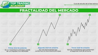 FRACTALIDAD DEL MERCADO
Guía de estudio de la fase teórica
Es un movimiento principal, puede
ser un impulso o un retroceso.
Son los movimientos que
conforman al movimiento principal.
Son los movimientos que conforman
al segundo nivel de armonía.
A
B
A
B
A
B
Primer nivel de armonía: Segundo nivel de armonía: Tercer nivel de armonía:
 