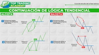 CONTINUACIÓN DE LÓGICA TENDENCIAL
Guía de estudio de la fase teórica
AA+
Distancia
vertical
AA+
Distancia
vertical
BB+
Distancia
vertical
BB+
Distancia
vertical
Extremos altos
consecutivamente
más bajos.
Extremos altos a
la misma altura.
1
2
Extremos bajos
consecutivamente
más altos.
Extremos bajos a
la misma altura.
1
2
ALCISTA BAJISTA
 