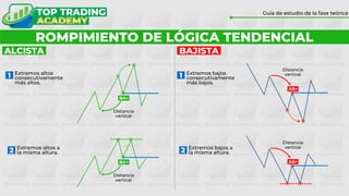 ROMPIMIENTO DE LÓGICA TENDENCIAL
Guía de estudio de la fase teórica
BA+
Distancia
vertical
Extremos bajos
consecutivamente
más bajos.
Extremos bajos a
la misma altura.
1
2
Extremos altos
consecutivamente
más altos.
Extremos altos a
la misma altura.
1
2
ALCISTA BAJISTA
BA+
Distancia
vertical
AB+
Distancia
vertical
AB+
Distancia
vertical
 
