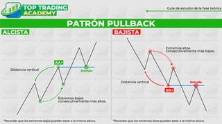 Distancia vertical
BB+
Extremos altos
consecutivamente más bajos.
Entrada
PATRÓN PULLBACK
Guía de estudio de la fase teórica
AA+
Distancia vertical
ALCISTA BAJISTA
Entrada
*Recordar que los extremos bajos pueden estar a la misma altura. *Recordar que los extremos altos pueden estar a la misma altura.
Extremos bajos
consecutivamente más altos.
 