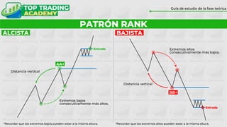 PATRÓN RANK
Guía de estudio de la fase teórica
AA+
Distancia vertical
ALCISTA BAJISTA
Entrada
*Recordar que los extremos bajos pueden estar a la misma altura. *Recordar que los extremos altos pueden estar a la misma altura.
Extremos bajos
consecutivamente más altos.
Distancia vertical
BB+
Extremos altos
consecutivamente más bajos.
Entrada
 