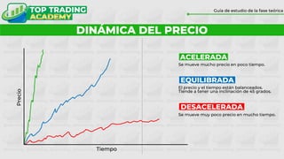 DINÁMICA DEL PRECIO
Guía de estudio de la fase teórica
ACELERADA
DESACELERADA
EQUILIBRADA
Se mueve mucho precio en poco tiempo.
El precio y el tiempo están balanceados.
Tiende a tener una inclinación de 45 grados.
Se mueve muy poco precio en mucho tiempo.
Precio
Tiempo
 