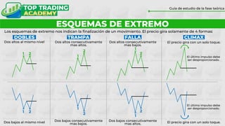ESQUEMAS DE EXTREMO
Guía de estudio de la fase teórica
Los esquemas de extremo nos indican la finalización de un movimiento. El precio gira solamente de 4 formas:
DOBLES
Dos altos al mismo nivel
1 2
1
2
Dos altos consecutivamente
mas altos.
Dos altos consecutivamente
mas bajos.
2
1
TRAMPA FALLA
1 2
1
2
2
1
Dos bajos al mismo nivel Dos bajos consecutivamente
mas altos.
Dos bajos consecutivamente
mas bajos. El precio gira con un solo toque.
CLIMAX
El precio gira con un solo toque.
El último impulso debe
ser desproporcionado.
El último impulso debe
ser desproporcionado.
 
