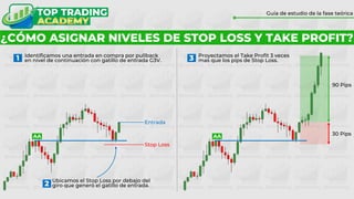 ¿CÓMO ASIGNAR NIVELES DE STOP LOSS Y TAKE PROFIT?
Guía de estudio de la fase teórica
1 Identificamos una entrada en compra por pullback
en nivel de continuación con gatillo de entrada G3V.
AA
AA
Entrada
Stop Loss
Ubicamos el Stop Loss por debajo del
giro que generó el gatillo de entrada.
2
3 Proyectamos el Take Profit 3 veces
mas que los pips de Stop Loss.
30 Pips
90 Pips
 