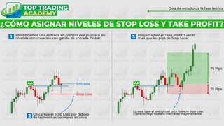 ¿CÓMO ASIGNAR NIVELES DE STOP LOSS Y TAKE PROFIT?
Guía de estudio de la fase teórica
1 Identificamos una entrada en compra por pullback en
nivel de continuación con gatillo de entrada Pinbar.
AA Entrada
Stop Loss
Ubicamos el Stop Loss por debajo
de las mechas de mayor alcance.
2
3 Proyectamos el Take Profit 3 veces
mas que los pips de Stop Loss.
25 Pips
75 Pips
AA
En este caso el precio casi toca nuestro Stop Loss.
El precio llegó hasta la mecha de mayor alcance.
 