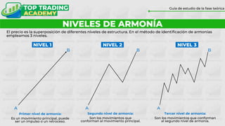 El precio es la superposición de diferentes niveles de estructura. En el método de identificación de armonías
empleamos 3 niveles.
A
B
A
B B
A
NIVELES DE ARMONÍA
Guía de estudio de la fase teórica
Es un movimiento principal, puede
ser un impulso o un retroceso.
Son los movimientos que
conforman al movimiento principal.
Son los movimientos que conforman
al segundo nivel de armonía.
Primer nivel de armonía: Segundo nivel de armonía: Tercer nivel de armonía:
NIVEL 1 NIVEL 2 NIVEL 3
 