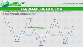 Dobles
Trampa
Falla
Falla
Dobles
Nivel de
rompimiento
Nivel de
rompimiento
Nivel de
rompimiento
Al identificar dicha finalización del movimiento, debemos marcar el nivel de rompimiento dado por:
-El último Bajo mas Alto válido en el caso alcista
-El último Alto mas Bajo válido en el caso bajista
Nivel de
rompimiento Nivel de
rompimiento
ESQUEMAS DE EXTREMO
Guía de estudio de la fase teórica
 