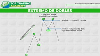 Nivel de continuación alcista
Nivel de rompimiento de la
lógica tendencial alcista
El segundo alto se
queda al mismo nivel.
EXTREMO DE DOBLES
Guía de estudio de la fase teórica
AA A
BA+
BA
A
B
 