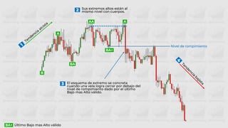 Nivel de rompimiento
El esquema de extremo se concreta
cuando una vela logra cerrar por debajo del
nivel de rompimiento dado por el último
Bajo mas Alto válido.
Sus extremos altos están al
mismo nivel con cuerpos.
2
3
AA A
Último Bajo mas Alto válido
BA+
BA
A
B
BA+
 