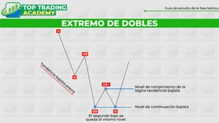 BB B
AB+
AB
B
A
Nivel de continuación bajista
Nivel de rompimiento de la
lógica tendencial bajista
El segundo bajo se
queda al mismo nivel.
EXTREMO DE DOBLES
Guía de estudio de la fase teórica
 