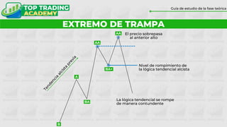 El precio sobrepasa
al anterior alto
La lógica tendencial se rompe
de manera contundente
Nivel de rompimiento de
la lógica tendencial alcista
AA
BA+
BA
A
B
AA
EXTREMO DE TRAMPA
Guía de estudio de la fase teórica
 