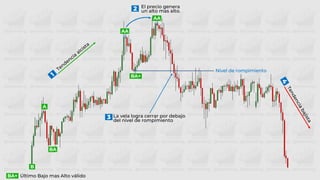 Nivel de rompimiento
La vela logra cerrar por debajo
del nivel de rompimiento
El precio genera
un alto mas alto.
2
3
BA
A
B
BA+
AA
AA
Último Bajo mas Alto válido
BA+
 