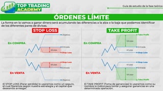 ÓRDENES LÍMITE
Guía de estudio de la fase teórica
La forma en la vamos a ganar dinero será acumulando las diferencias a la alza o la baja que podamos identificar
de los diferentes pares de divisas.
STOP LOSS TAKE PROFIT
El STOP LOSS (Parar pérdida) lo usaremos como un seguro,
el cual fijaremos según nuestra estrategia y el capital que
deseamos arriesgar.
El TAKE PROFIT (Toma de ganancias) lo usaremos como su
nombre lo indica para tomar y asegurar ganancias en una
determinada operación.
Entrada
Stop Loss
40 pips
120 pips
En COMPRA
Entrada
Objetivo
Stop Loss
40 pips
Entrada
Objetivo
Stop Loss
40 pips
En VENTA
En COMPRA
Entrada
Stop Loss
40 pips
En VENTA
Take Profit
Take Profit
120 pips
 