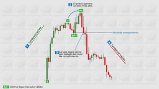 Último Bajo mas Alto válido
BA+
La vela logra cerrar
por debajo del nivel
de rompimiento
Nivel de rompimiento
El precio genera
un alto mas alto.
2
3
A
B
BA+
AA
 