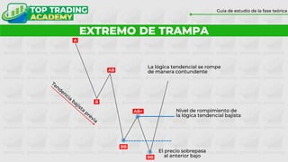 El precio sobrepasa
al anterior bajo
La lógica tendencial se rompe
de manera contundente
Nivel de rompimiento de
la lógica tendencial bajista
EXTREMO DE TRAMPA
Guía de estudio de la fase teórica
BB
AB+
AB
B
A
BB
 