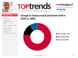 Imaging Center
                             Change in Outsourced/Contracted staff in
Also view by:                2010 vs. 2009
• Multihospital
  Organization/Health
  System
• Academic Medical Center
• Community and
  Regional Hospital
• Imaging Center
• Physician Group Practice
                                                              No change 77%
                                                              Increased 14%
                                                              Decreased 9%




                                       © TriMed Media Group                   10
 