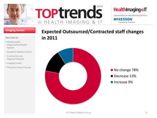 Imaging Center
                             Expected Outsourced/Contracted staff changes
Also view by:                in 2011
• Multihospital
  Organization/Health
  System
• Academic Medical Center
• Community and
  Regional Hospital
• Imaging Center
• Physician Group Practice
                                                              No change 78%
                                                              Decrease 13%
                                                              Increase 9%




                                       © TriMed Media Group                   11
 