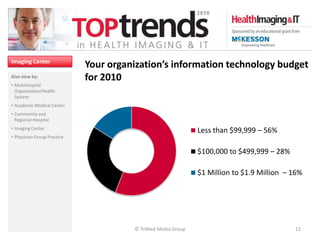 Imaging Center
                             Your organization’s information technology budget
Also view by:                for 2010
• Multihospital
  Organization/Health
  System
• Academic Medical Center
• Community and
  Regional Hospital
• Imaging Center
                                                              Less than $99,999 – 56%
• Physician Group Practice


                                                              $100,000 to $499,999 – 28%

                                                              $1 Million to $1.9 Million – 16%




                                       © TriMed Media Group                                12
 