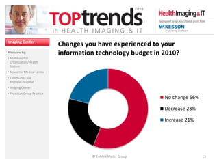 Imaging Center
                             Changes you have experienced to your
Also view by:                information technology budget in 2010?
• Multihospital
  Organization/Health
  System
• Academic Medical Center
• Community and
  Regional Hospital
• Imaging Center
• Physician Group Practice
                                                              No change 56%

                                                              Decrease 23%

                                                              Increase 21%




                                       © TriMed Media Group                   13
 