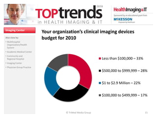 Imaging Center
                             Your organization’s clinical imaging devices
Also view by:                budget for 2010
• Multihospital
  Organization/Health
  System
• Academic Medical Center
• Community and
  Regional Hospital                                            Less than $100,000 – 33%
• Imaging Center
• Physician Group Practice
                                                               $500,000 to $999,999 – 28%


                                                               $1 to $2.9 Million – 22%


                                                               $100,000 to $499,999 – 17%



                                        © TriMed Media Group                              15
 