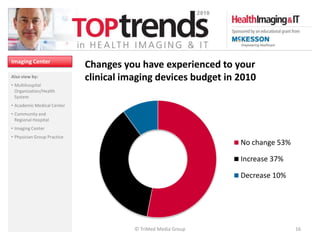 Imaging Center
                             Changes you have experienced to your
Also view by:                clinical imaging devices budget in 2010
• Multihospital
  Organization/Health
  System
• Academic Medical Center
• Community and
  Regional Hospital
• Imaging Center
• Physician Group Practice
                                                                No change 53%

                                                                Increase 37%

                                                                Decrease 10%




                                        © TriMed Media Group                    16
 