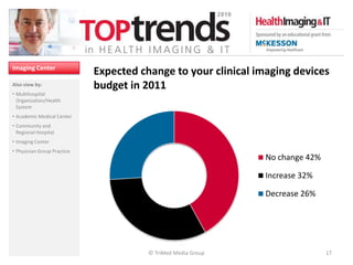 Imaging Center
                             Expected change to your clinical imaging devices
Also view by:                budget in 2011
• Multihospital
  Organization/Health
  System
• Academic Medical Center
• Community and
  Regional Hospital
• Imaging Center
• Physician Group Practice
                                                               No change 42%

                                                               Increase 32%

                                                               Decrease 26%




                                        © TriMed Media Group                   17
 