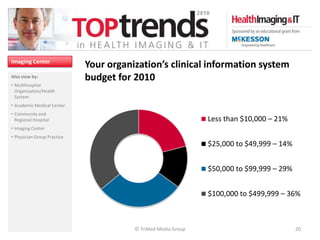 Imaging Center
                             Your organization’s clinical information system
Also view by:                budget for 2010
• Multihospital
  Organization/Health
  System
• Academic Medical Center
• Community and
  Regional Hospital                                            Less than $10,000 – 21%
• Imaging Center
• Physician Group Practice
                                                               $25,000 to $49,999 – 14%


                                                               $50,000 to $99,999 – 29%


                                                               $100,000 to $499,999 – 36%



                                        © TriMed Media Group                              20
 