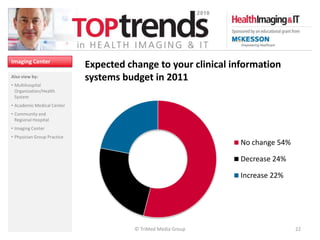 Imaging Center
                             Expected change to your clinical information
Also view by:                systems budget in 2011
• Multihospital
  Organization/Health
  System
• Academic Medical Center
• Community and
  Regional Hospital
• Imaging Center
• Physician Group Practice
                                                               No change 54%

                                                               Decrease 24%

                                                               Increase 22%




                                        © TriMed Media Group                   22
 