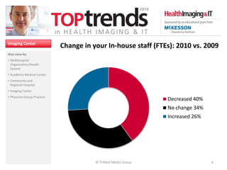 Imaging Center
                             Change in your In-house staff (FTEs): 2010 vs. 2009
Also view by:
• Multihospital
  Organization/Health
  System
• Academic Medical Center
• Community and
  Regional Hospital
• Imaging Center
• Physician Group Practice
                                                               Decreased 40%
                                                               No change 34%
                                                               Increased 26%




                                        © TriMed Media Group                   6
 