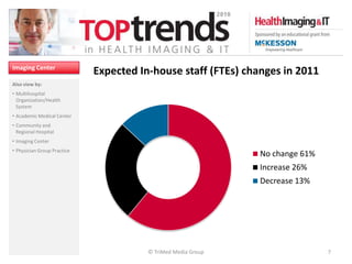 Imaging Center
                             Expected In-house staff (FTEs) changes in 2011
Also view by:
• Multihospital
  Organization/Health
  System
• Academic Medical Center
• Community and
  Regional Hospital
• Imaging Center
• Physician Group Practice
                                                               No change 61%
                                                               Increase 26%
                                                               Decrease 13%




                                        © TriMed Media Group                   7
 