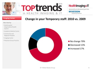 Imaging Center
                             Change in your Temporary staff: 2010 vs. 2009
Also view by:
• Multihospital
  Organization/Health
  System
• Academic Medical Center
• Community and
  Regional Hospital
• Imaging Center
• Physician Group Practice
                                                               No change 70%
                                                               Decreased 13%
                                                               Increased 17%




                                        © TriMed Media Group                   8
 